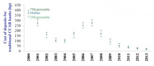 Cost of deposits for traditional CCARR banks (bp)